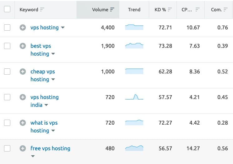 Low competition keywords can help improve your website ranking quickly.