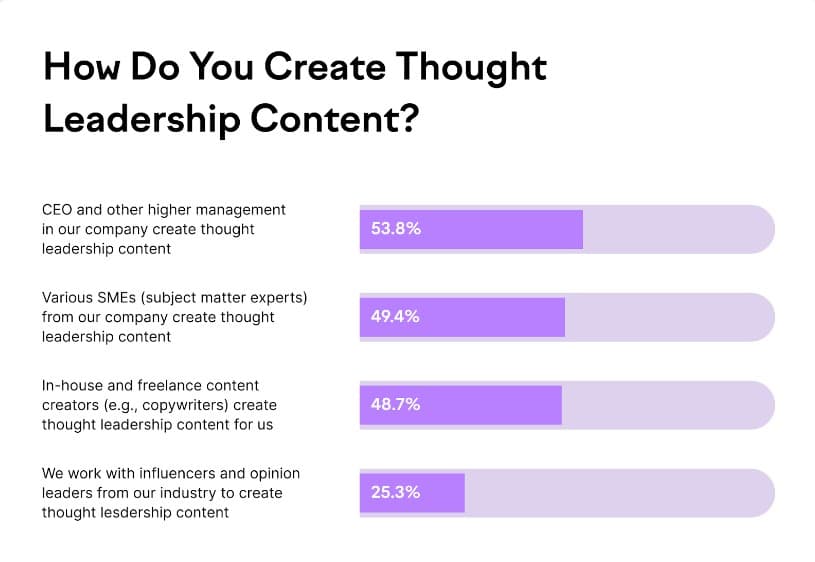 Thought leadership content writing is an important skill for thought leaders.