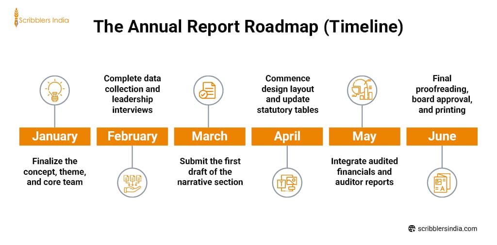 Annual Report Roadmap followed by Scribblers India
