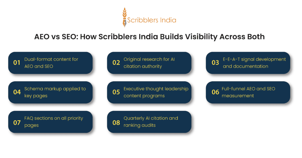 How Scribblers India builds AEO and SEO visibility