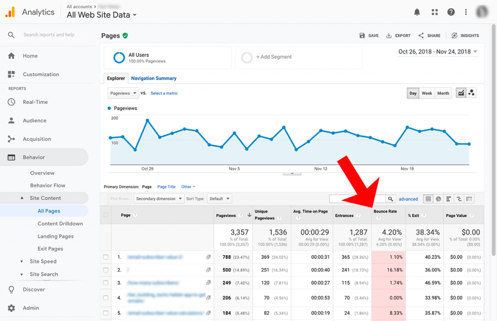 Low bounce rate is vital to ensure a higher website ranking as a part of your content marketing strategy.