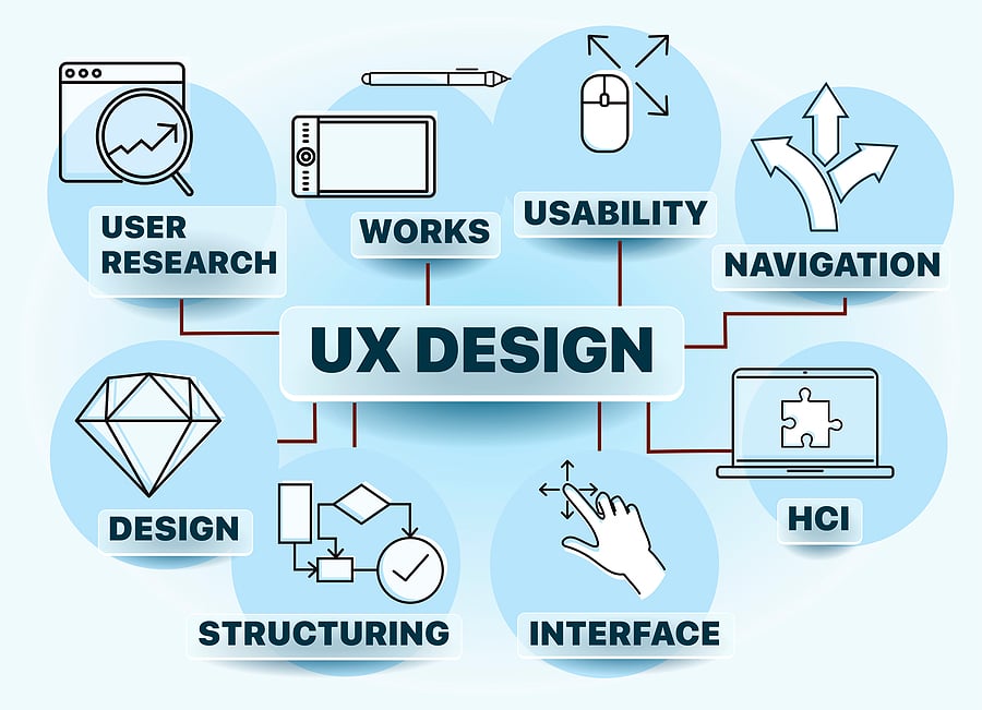 UX design also helps improve website traffic rankings.
