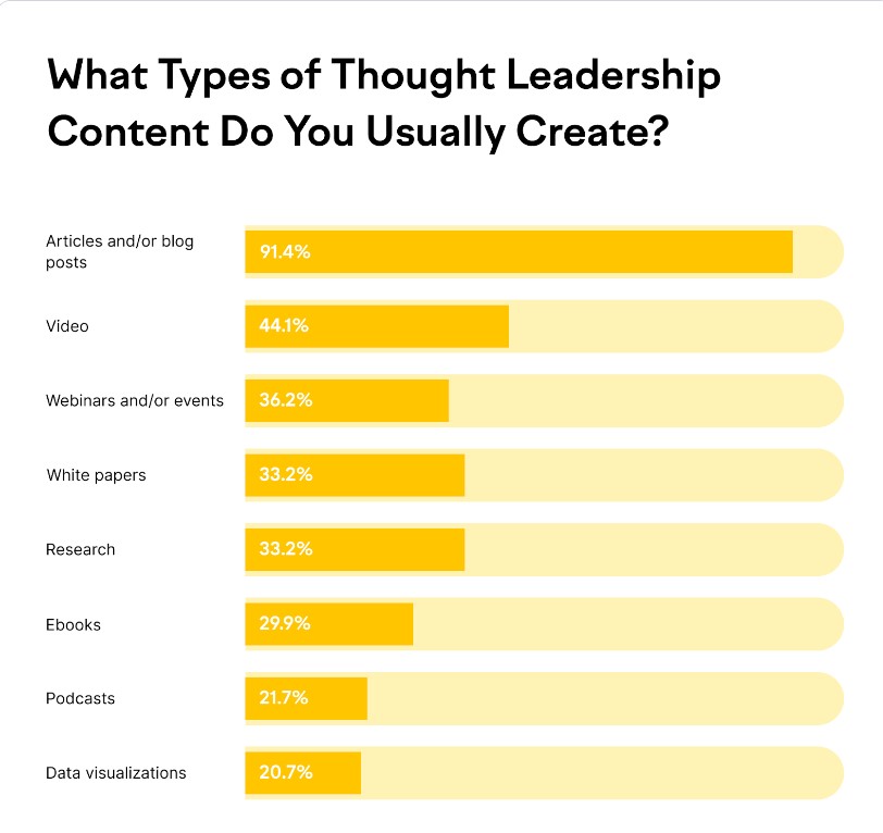 Thought leadership marketing is an important part of an effective content strategy.
