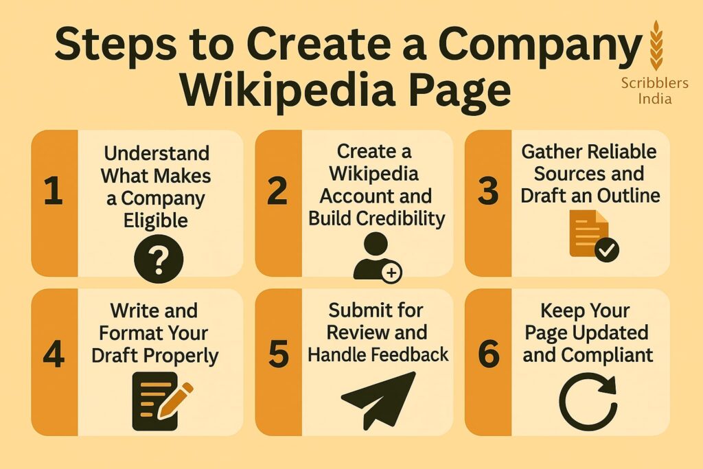 Create company Wikipedia pages with Scribblers India