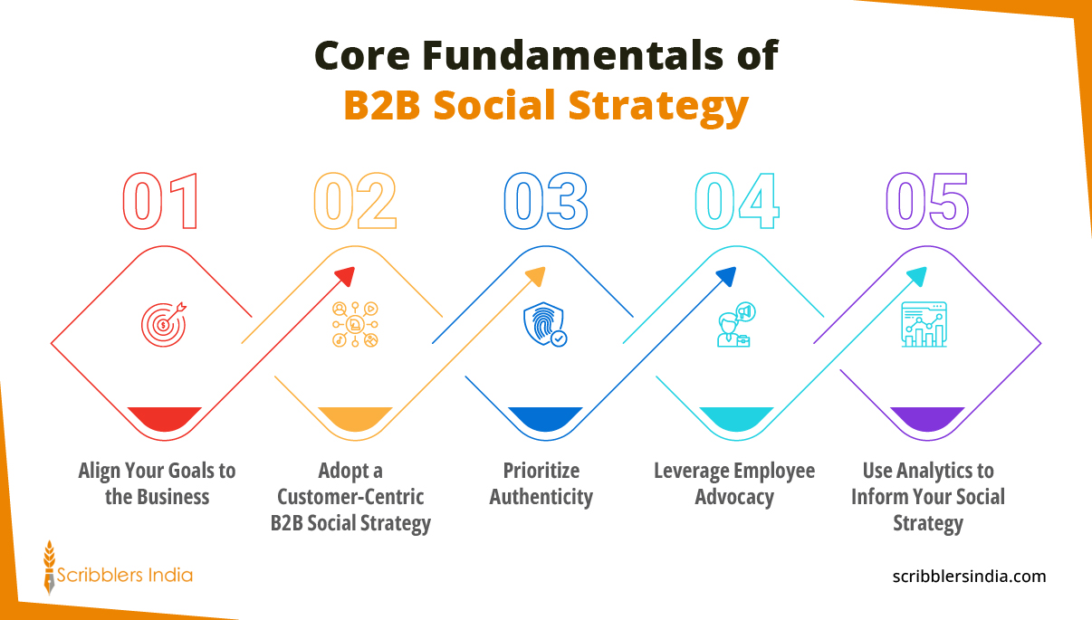 How to Create a B2B Social Media Strategy: Boost Brand Visibility