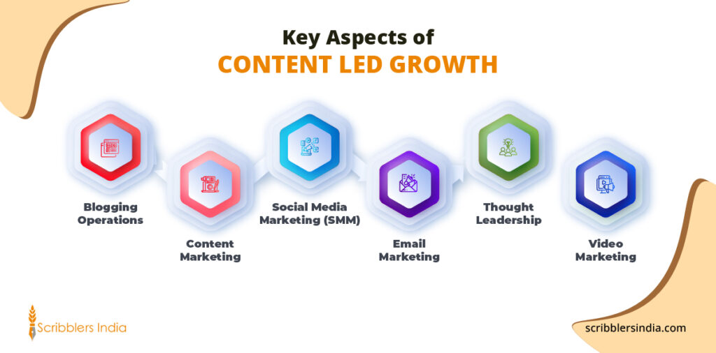 Key Aspects of Content Led Growth