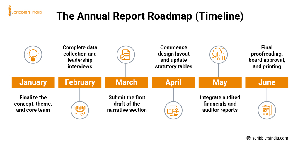 Annual Report Roadmap followed by Scribblers India