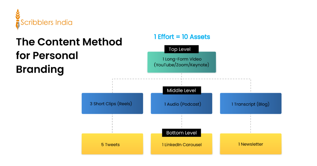 The Content Waterfall Method for Personal Branding