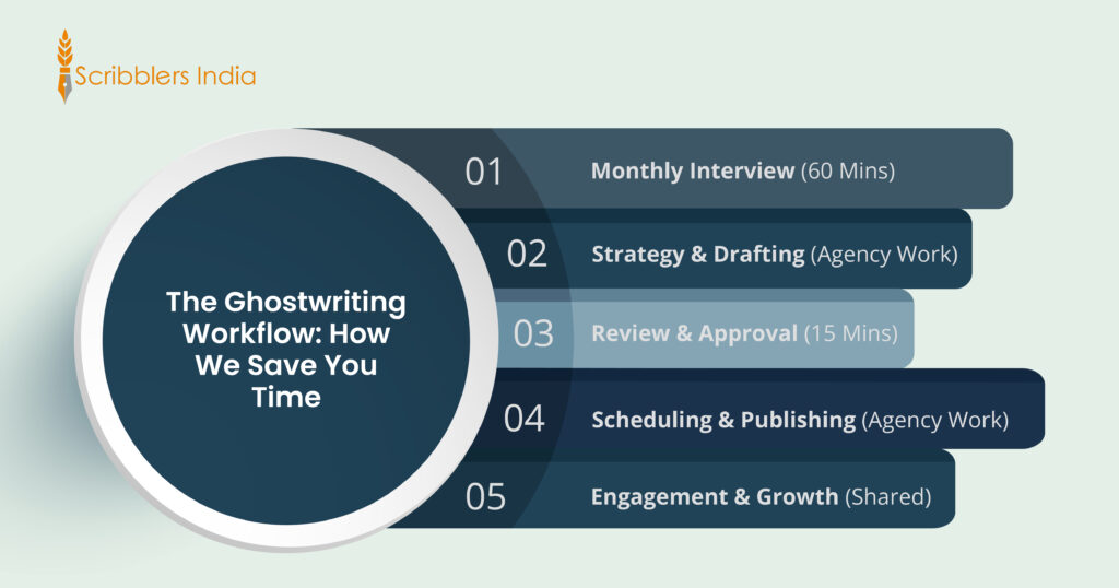 Ghostwriting Workflow followed from Scribblers India