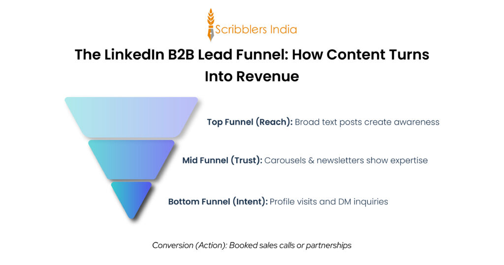 LinkedIn B2B Lead Funnel You Must Follow