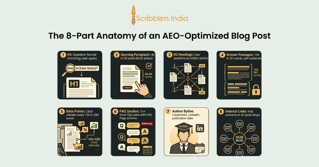 Structural elements of a blog post optimized for AEO services and AI citations