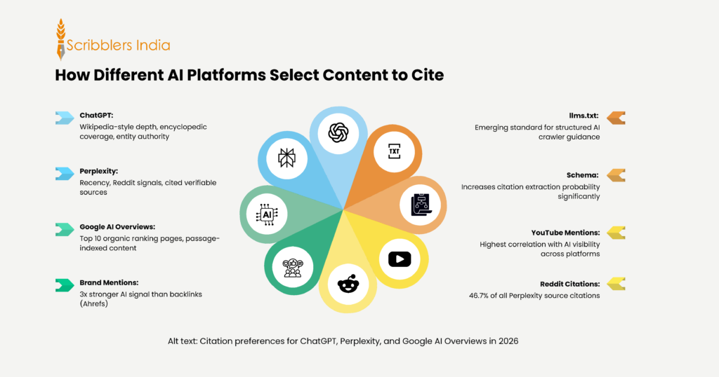 Citation preferences for ChatGPT, Perplexity, and Google AI Overviews in 2026