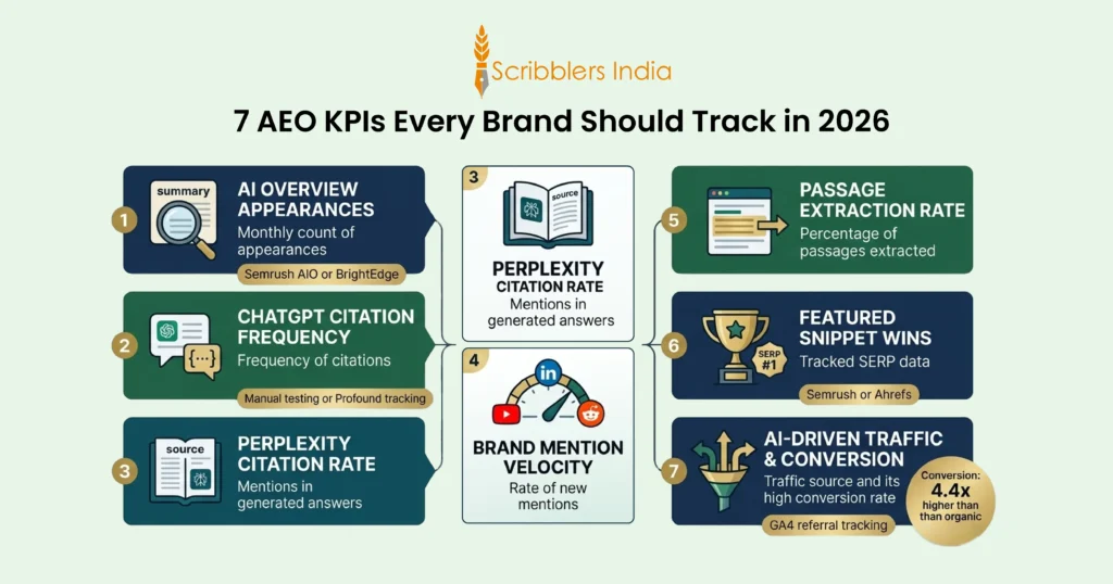 Seven key performance indicators for measuring AEO results