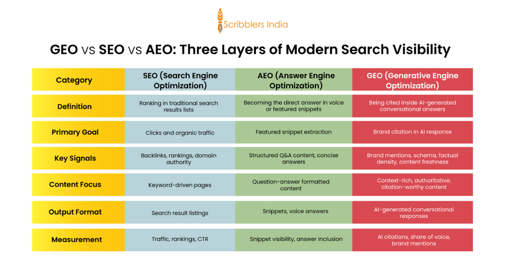 Differences between GEO, SEO, and AEO