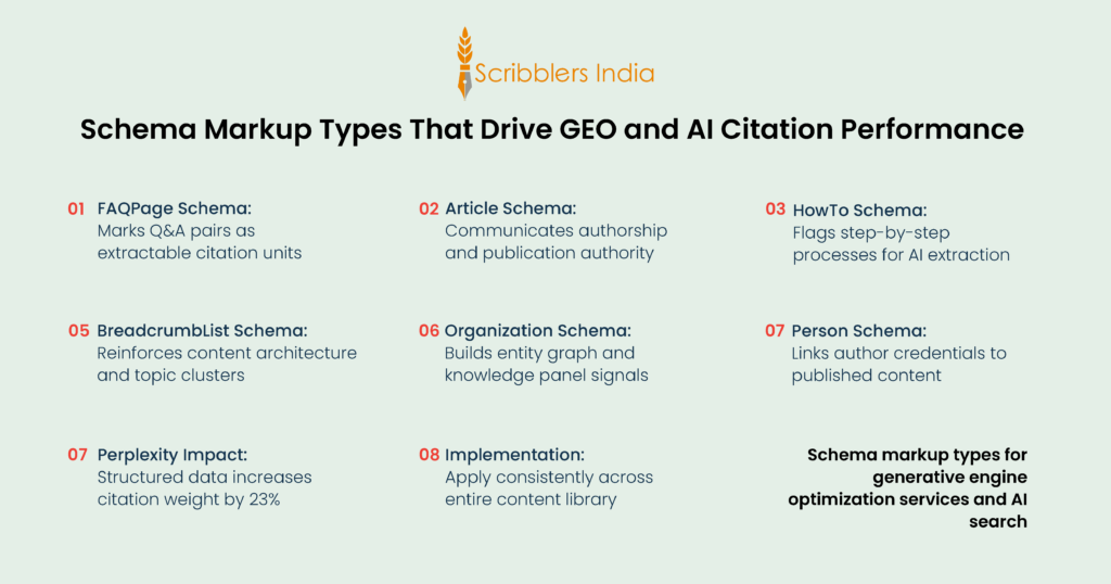 Schema markup types for GEO and AI search