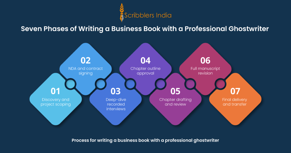 Process for writing a business book