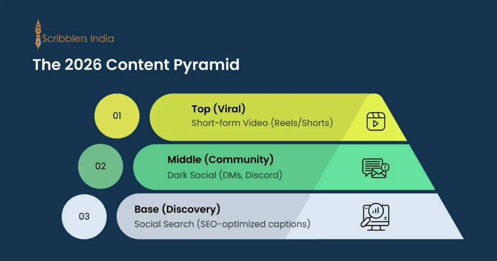 2026 Content Pyramid for Social Branding