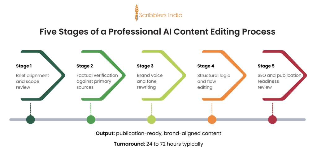 How to edit AI generated content