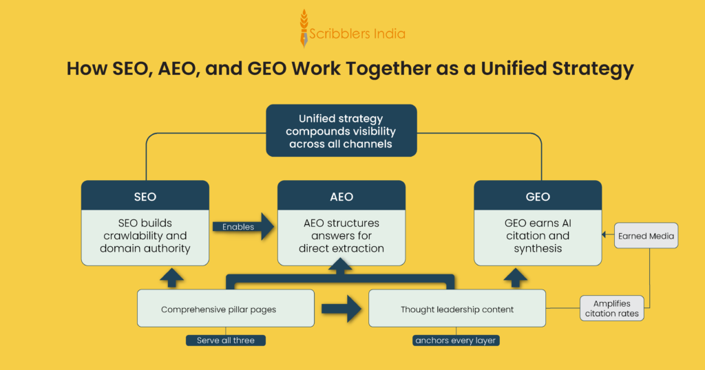 How SEO, AEO, and GEO Work Together as a Unified Strategy 