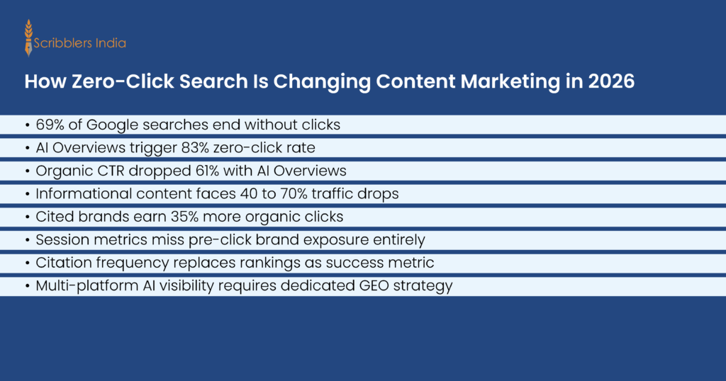 How zero-click search is changing content marketing