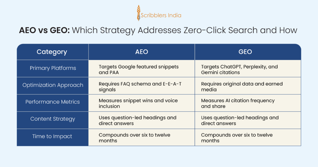 Comparing AEO and GEO strategies for addressing zero-click search visibility