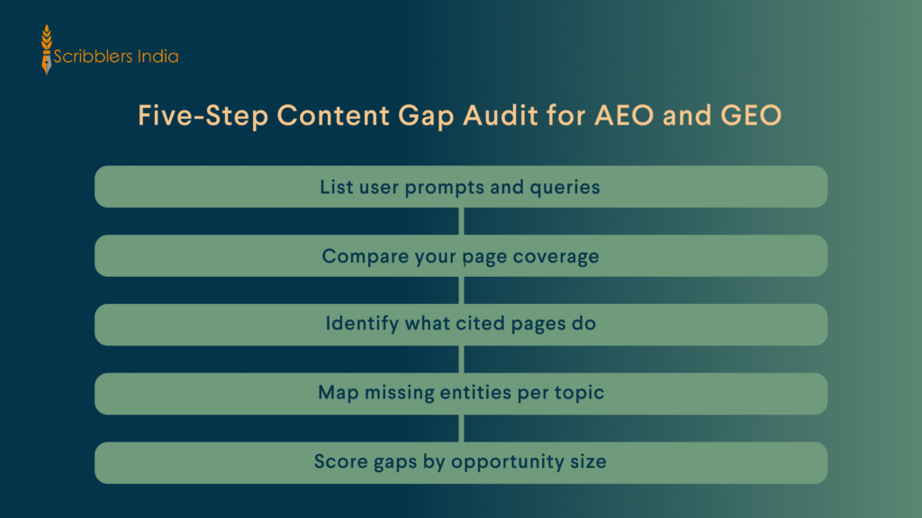 Five-step content gap audit for AI search