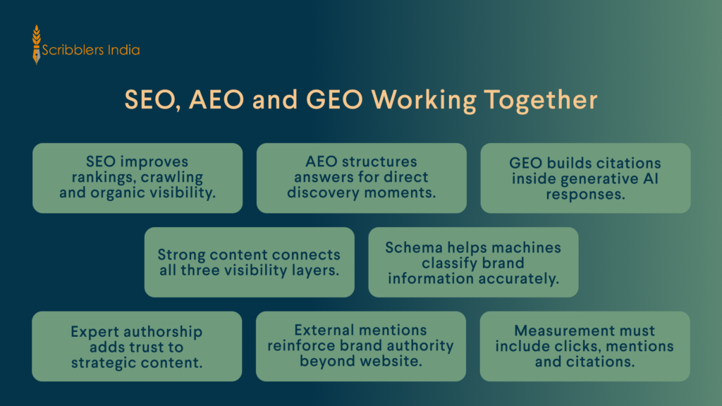 SEO AEO GEO framework for AI visibility