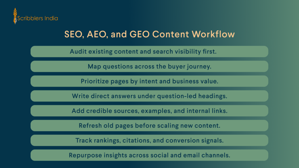 SEO AEO GEO content workflow infographic